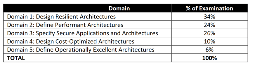 important topics for AWS Solution architect associate exam