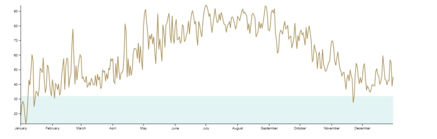 Line chart rewritten in React