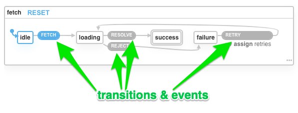xstate viz screenshot indicating transitions & events