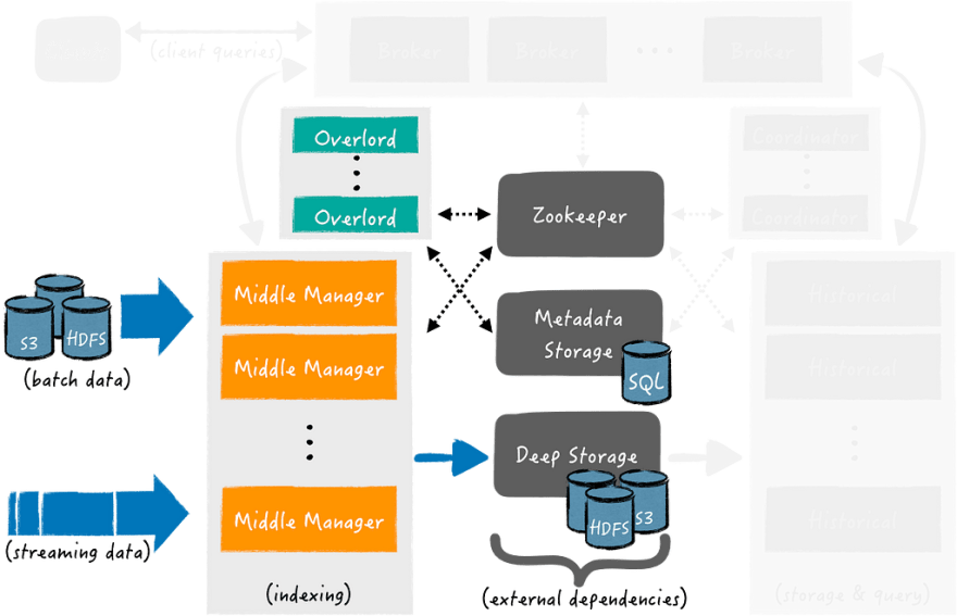 Get data c. Hadoop distributed file System схема. HDFS системы схема хранения данных. Мидл менеджер. Apache Druid.