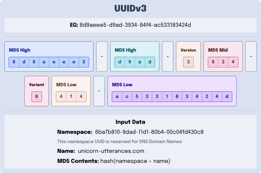 What are UUIDs? DEV Community