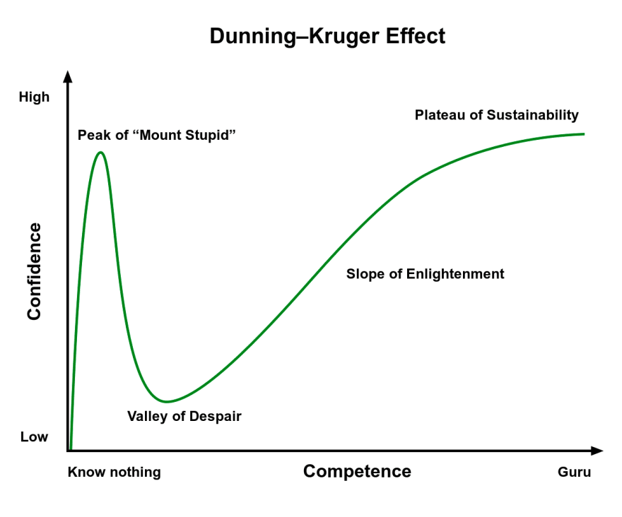 dunning kruger effect