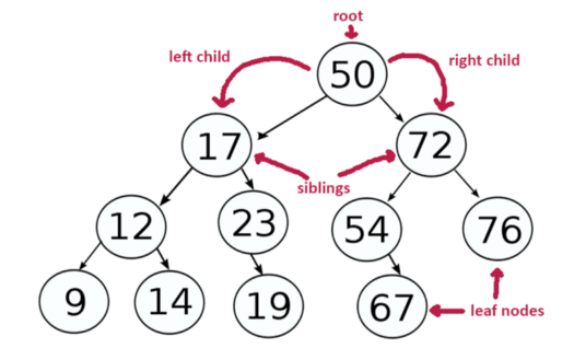 binary tree interview questions with answers