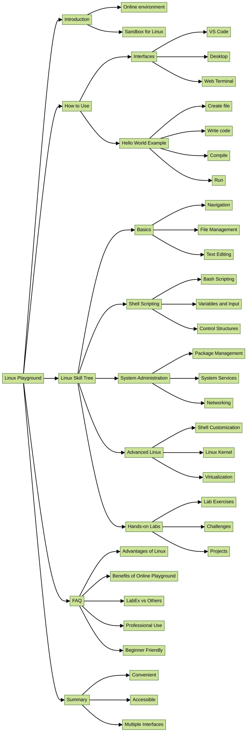 Online Linux Playground | Practice Linux Commands Online