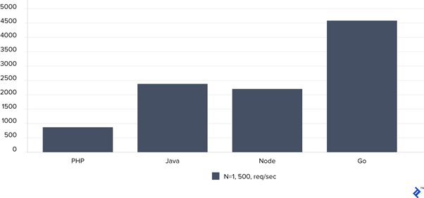 no of requests handled per second