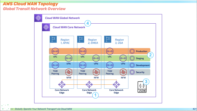 Cloud WAN Topology