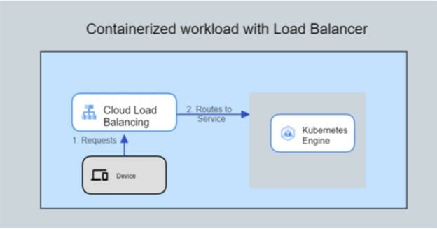 Containerized application