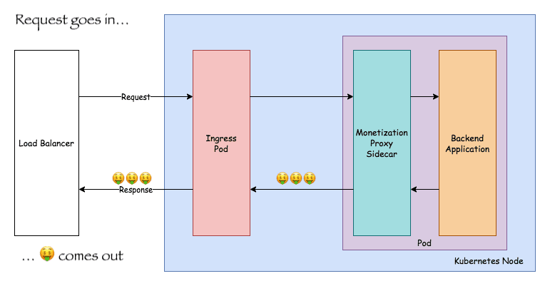 Architecture diagram. Request comes in money comes out.