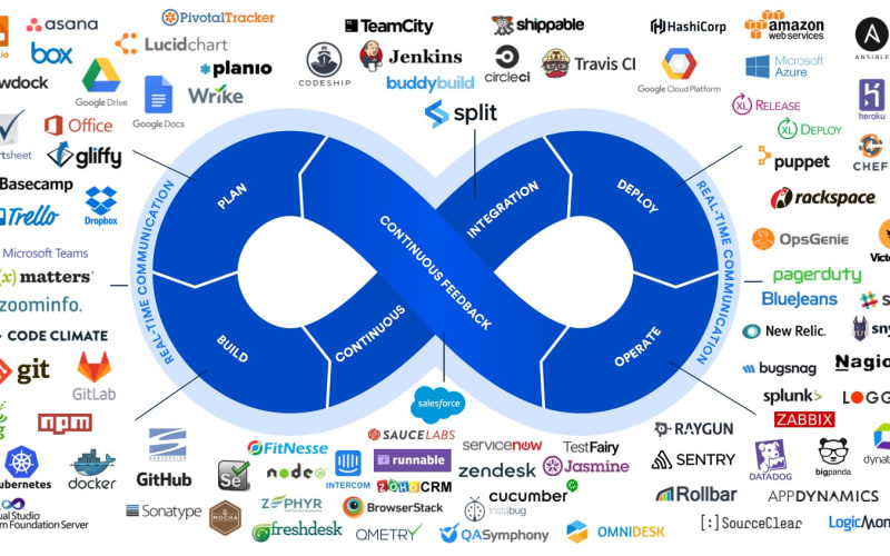 DevOps toolchain