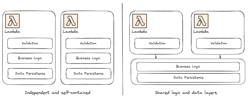 Isolated vs shared logic