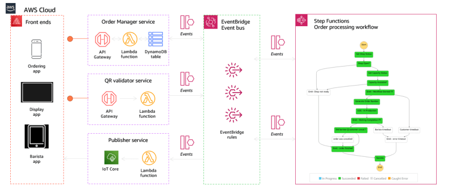 Architecture diagram for serverlesspresso