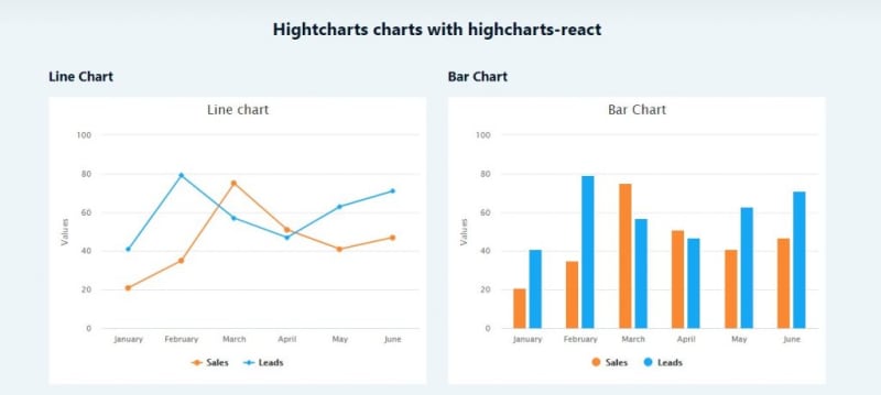 Highcharts React