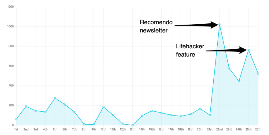 We were featured in Lifehacker and got 1,057 new customers in 5 days