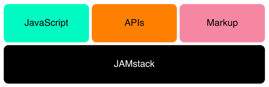 the horizontal JAMstack