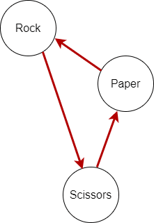 'Rock, Paper, Scissors' arrow diagram