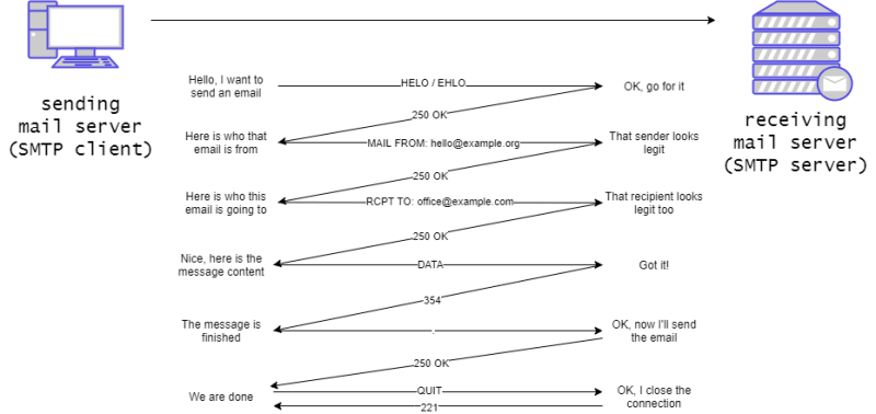SMTP communication with status codes