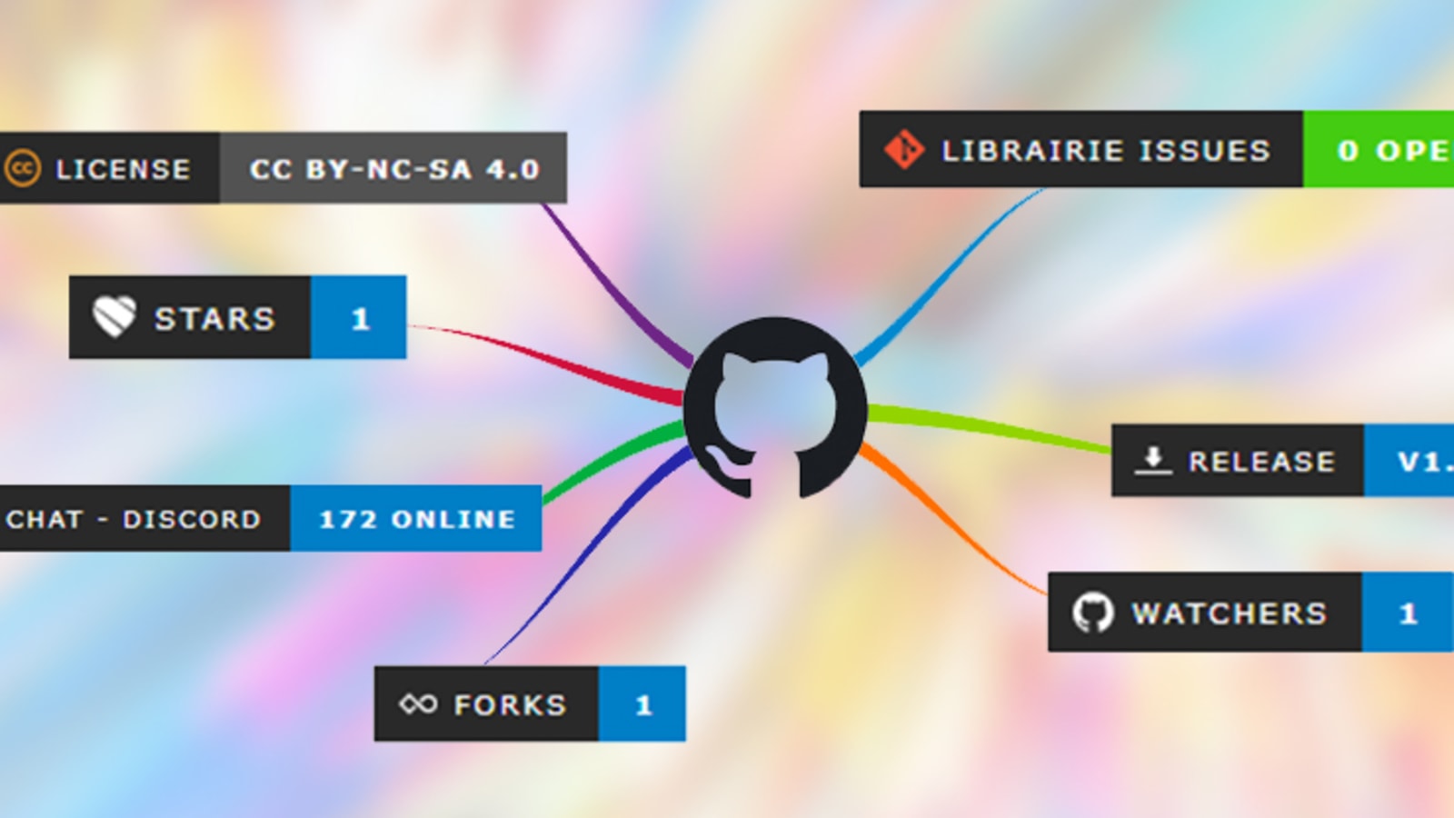 Is there a nice GH badges (ala shields.io images) design to put in README  to link from GitHub to our hosted discourse? - feature - Discourse Meta