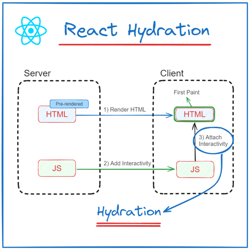 What is React Hydration