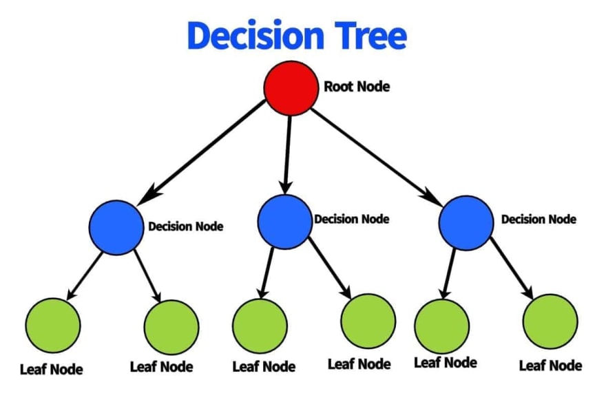 What Is Pruning In Decision Tree? - DEV Community