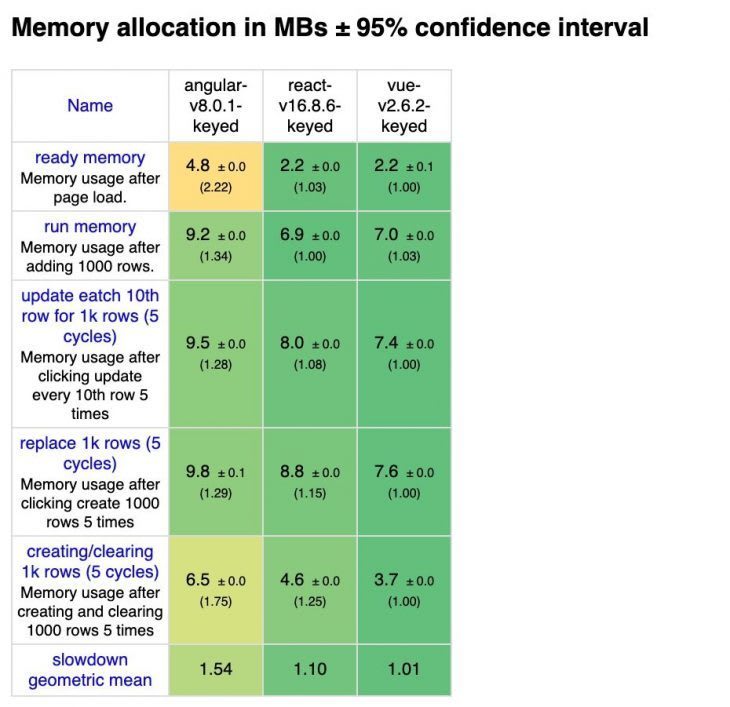 Memory Allocation Framework Comparison