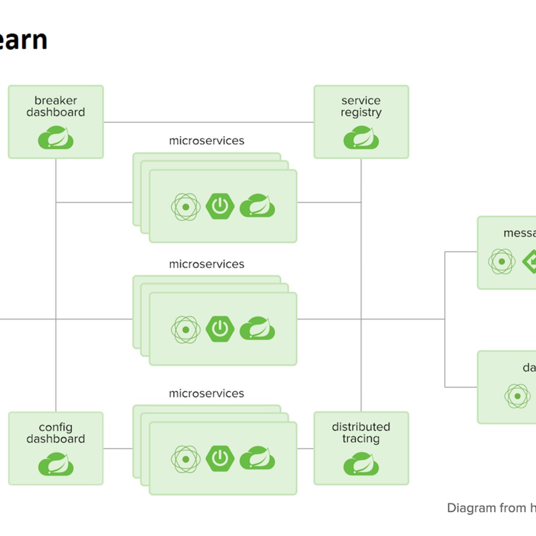 best way to learn java spring