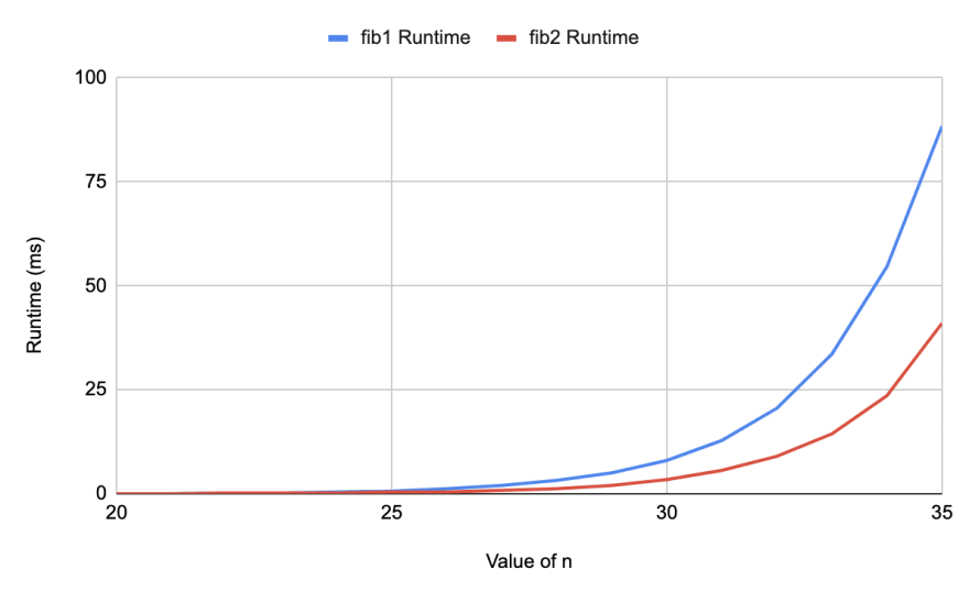Runtime differences between the two recursive Fibonacci functions