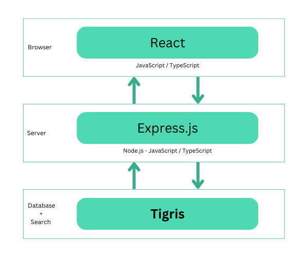 How to get started with the TERN stack