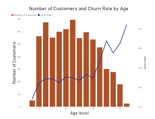 Churn rate by age