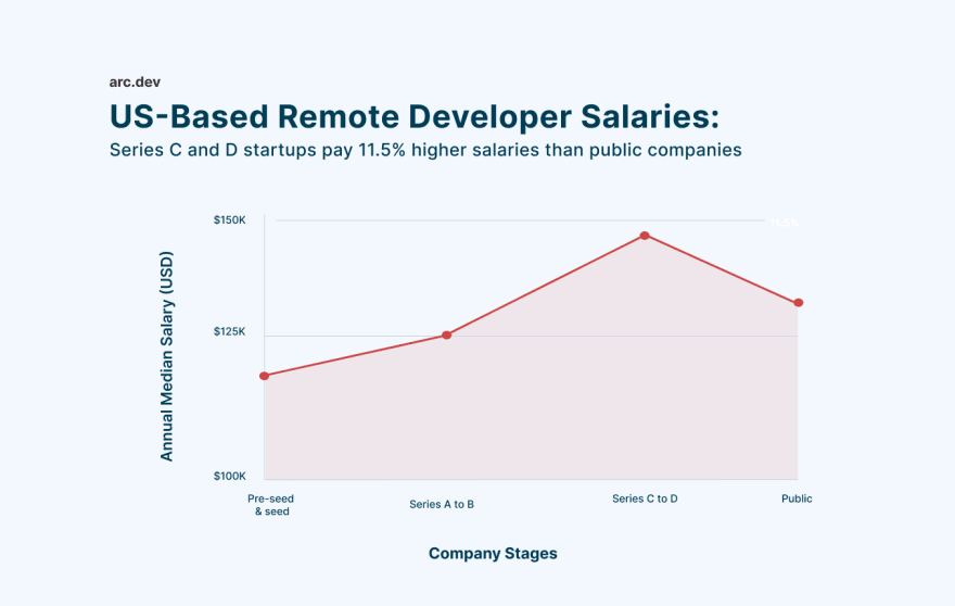 US-Based Remote Developer Salaries