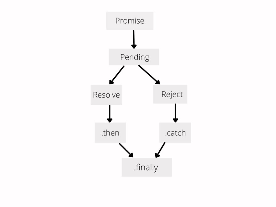 JS Promises