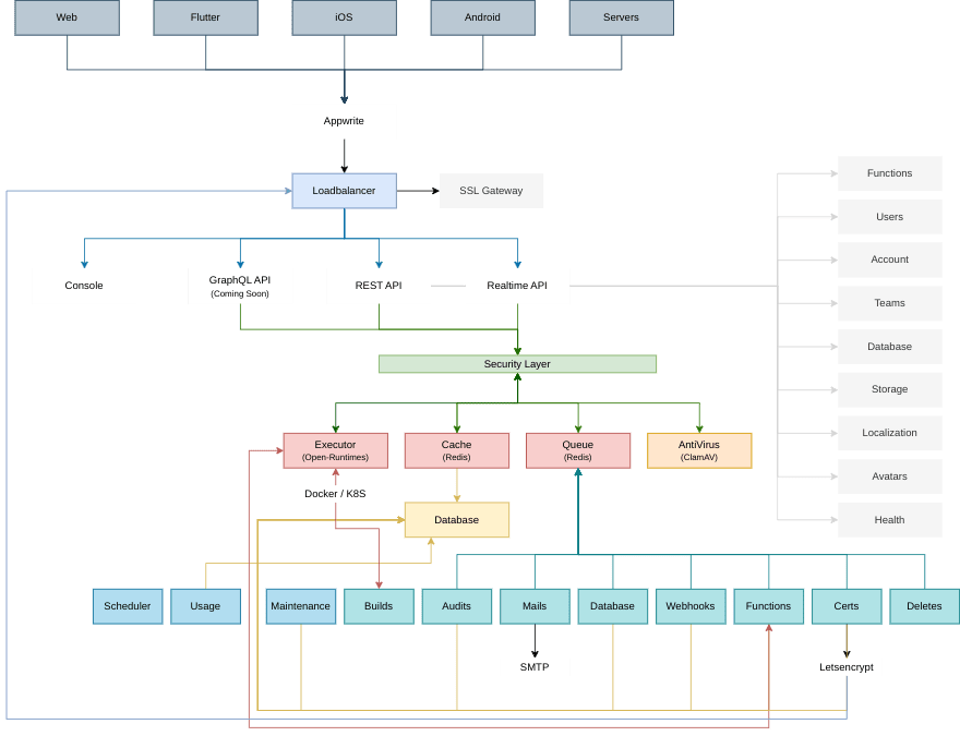 Appwrite Architecture