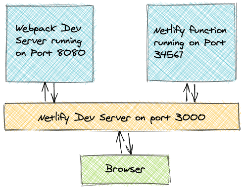 Dev Landscape