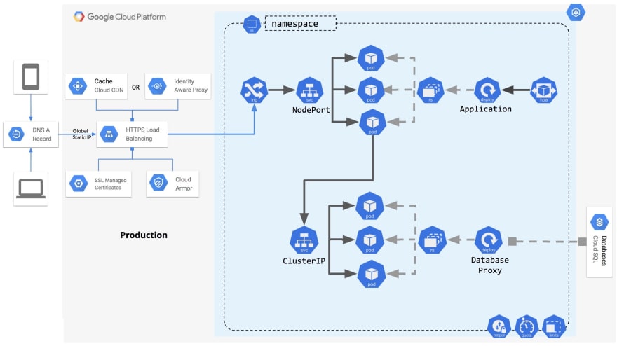 Mayday, mayday! I need a scalable infrastructure to hybrid on Google Cloud!  Part 2 - DevOps & Container migration - DEV Community