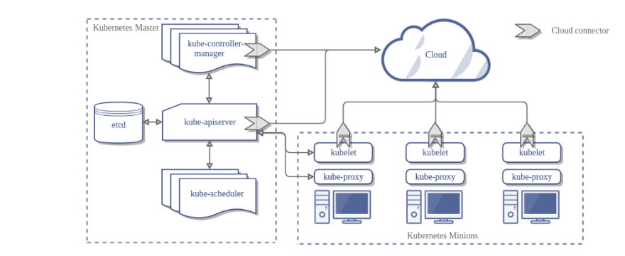 kubernetes arch