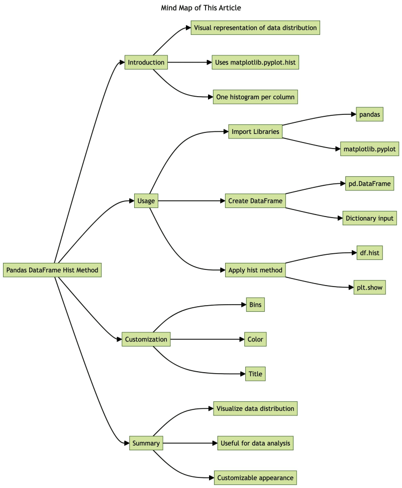 Pandas DataFrame Hist Method: Visualizing Data Distributions