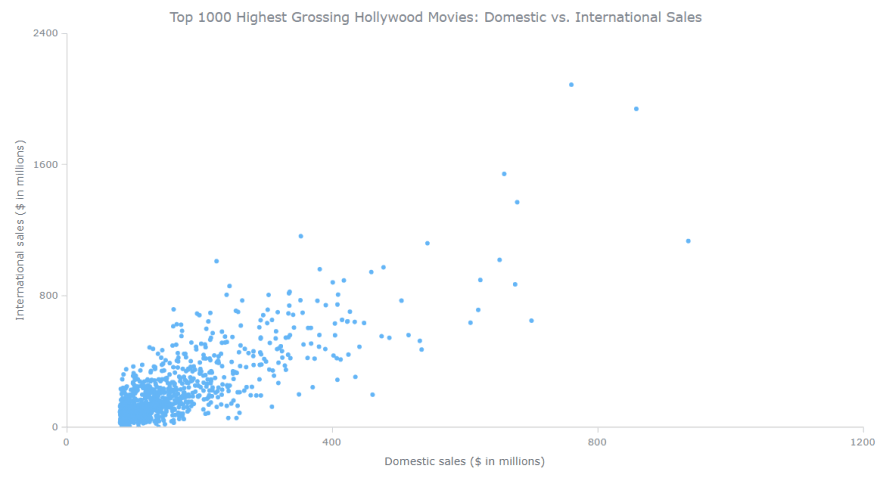 Constructing a Scatter Plot in JavaScript - handla.it