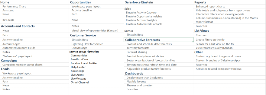  In the below image you can see list of new features introduced in Salesforce Lightning.