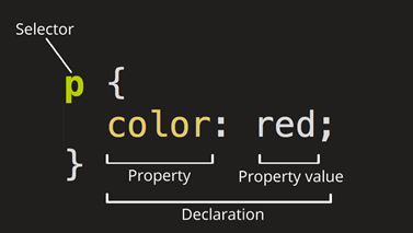Anatomy of a CSS Declaration by MDN Web Docs