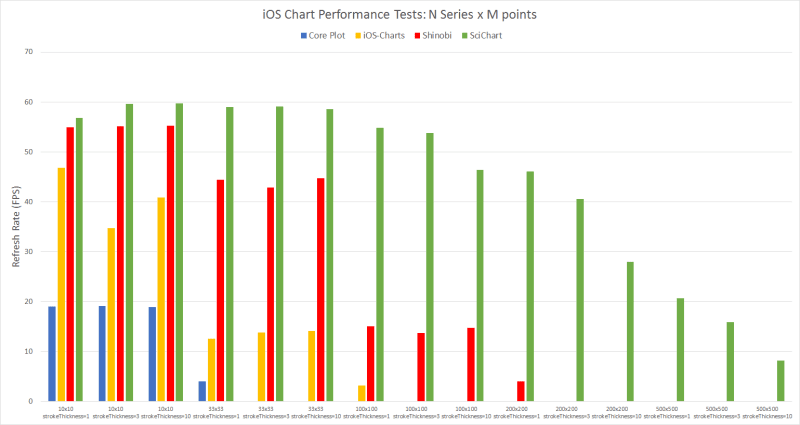 iOS Chart Performance Test: Core plot vs iOS Charts vs Shinobi vs SciChart. N Series x M points.