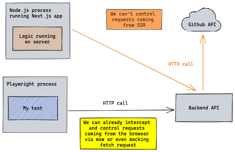 Mocks without roadblocks: the magic of mswjs+faker.js, by Victor A Shataev, Mitgo