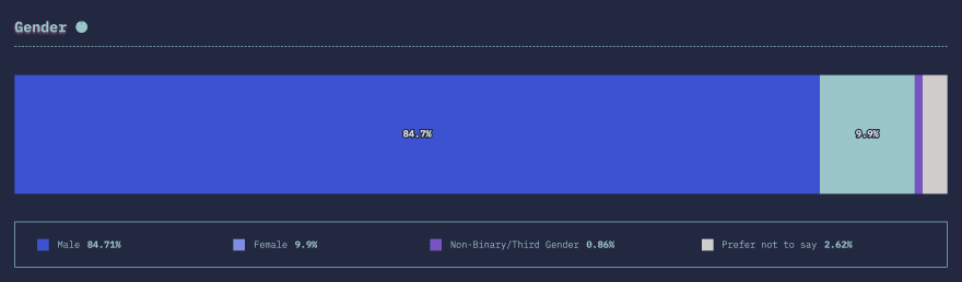 Gender breakdown