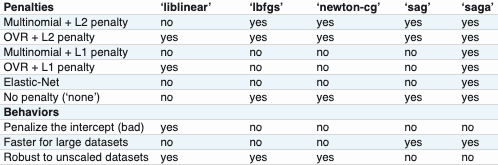 Scikit-learn Chart