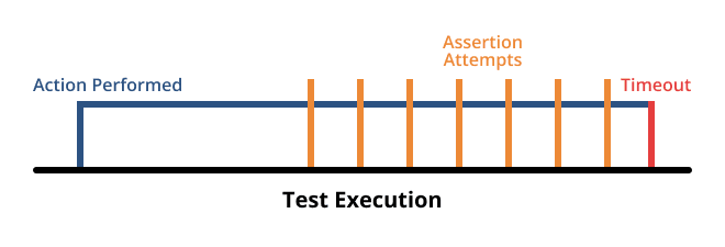 End-to-End Testing with TestCafe Book Excerpt: Smart Assertion Query Mechanism