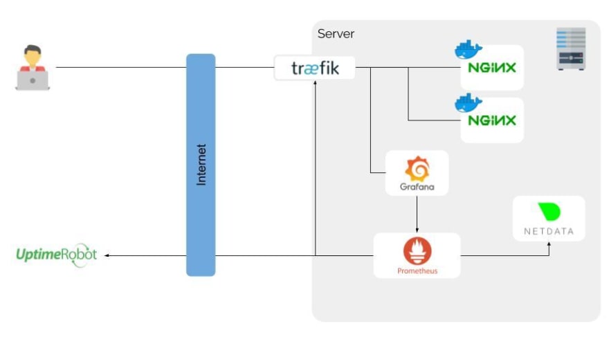 web monitor process