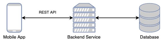 Architecture with single backend instance