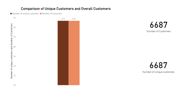 Comparison of unique customers and overall customers