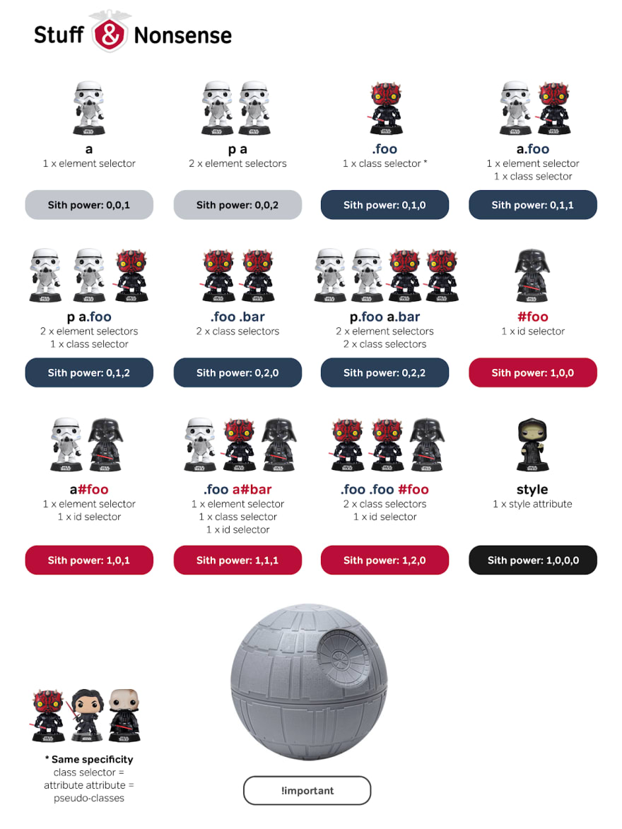 selector specificity explained through star wars