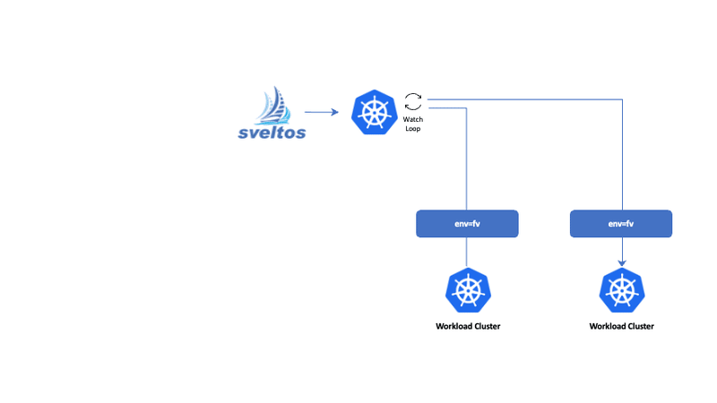 Orderly deploying Kubernetes add-ons with Projectsveltos