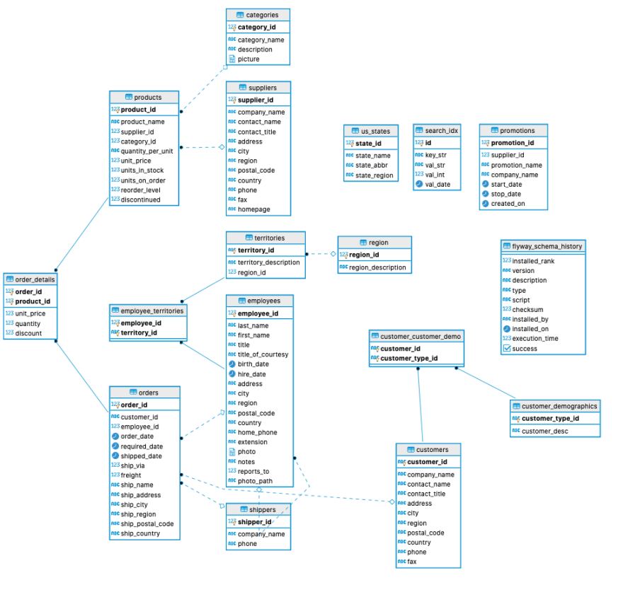 Postgresql