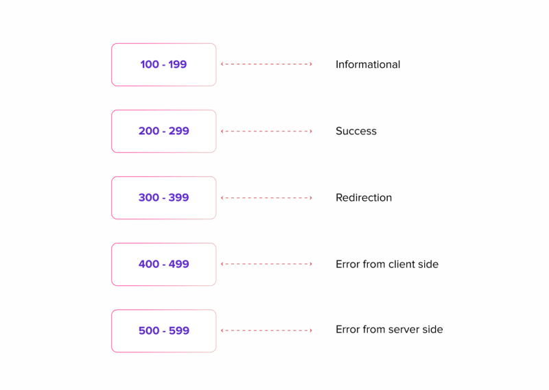 API status codes